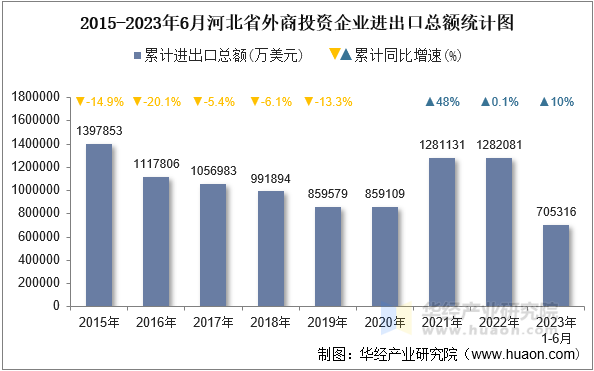 2015-2023年6月河北省外商投资企业进出口总额统计图