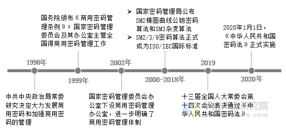 我国商用密码发展历程