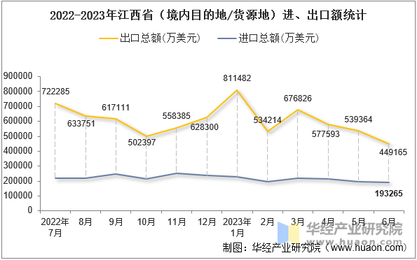 2022-2023年江西省（境内目的地/货源地）进、出口额统计