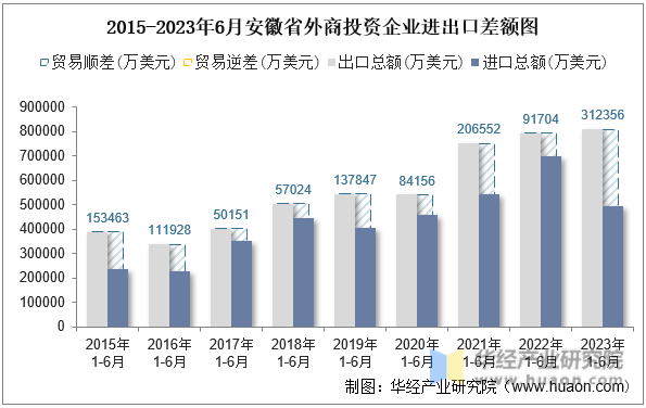 2015-2023年6月安徽省外商投资企业进出口差额图
