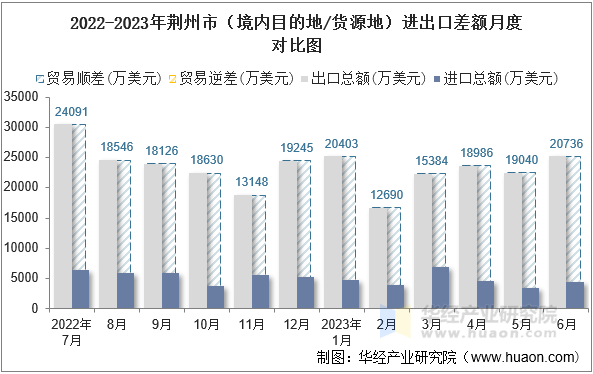 2022-2023年荆州市（境内目的地/货源地）进出口差额月度对比图