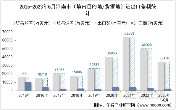 2015-2023年6月淮南市（境内目的地/货源地）进出口差额统计