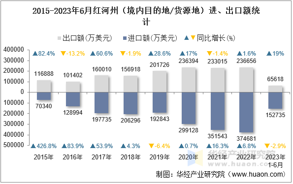 2015-2023年6月红河州（境内目的地/货源地）进、出口额统计