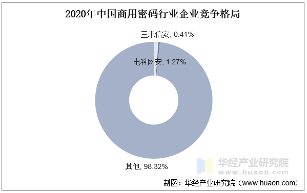 2020年中国商用密码行业企业竞争格局