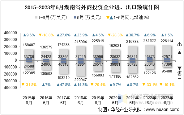 2015-2023年6月湖南省外商投资企业进、出口额统计图