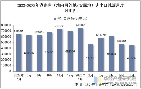 2022-2023年湖南省（境内目的地/货源地）进出口总额月度对比图