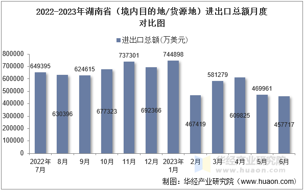 2022-2023年湖南省（境内目的地/货源地）进出口总额月度对比图