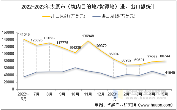 2022-2023年太原市（境内目的地/货源地）进、出口额统计