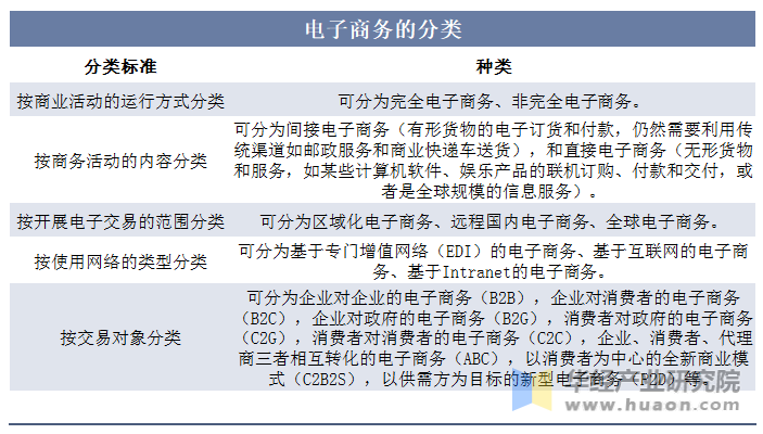 电子商务的分类