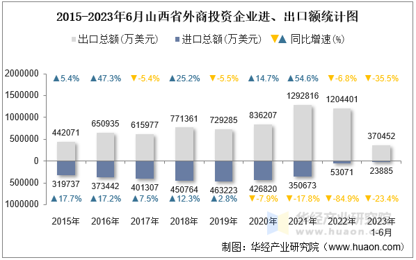 2015-2023年6月山西省外商投资企业进、出口额统计图