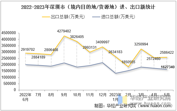 2022-2023年深圳市（境内目的地/货源地）进、出口额统计