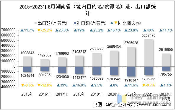 2015-2023年6月湖南省（境内目的地/货源地）进、出口额统计