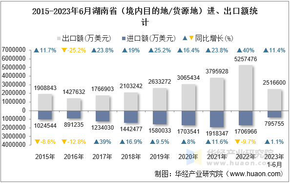 2015-2023年6月湖南省（境内目的地/货源地）进、出口额统计