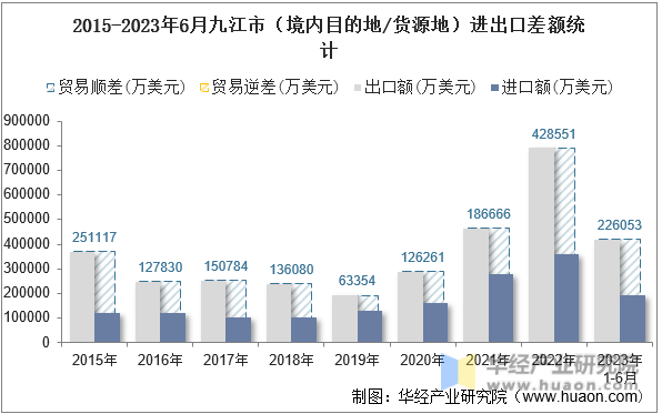 2015-2023年6月九江市（境内目的地/货源地）进出口差额统计
