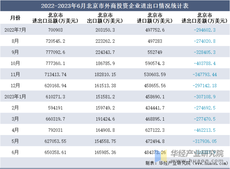 2022-2023年6月北京市外商投资企业进出口情况统计表
