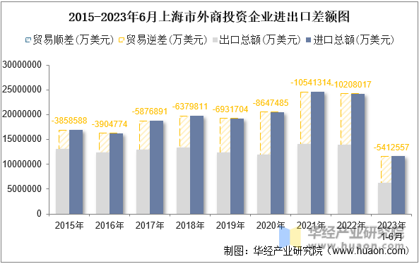 2015-2023年6月上海市外商投资企业进出口差额图