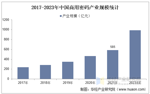 2017-2023年中国商用密码产业规模统计