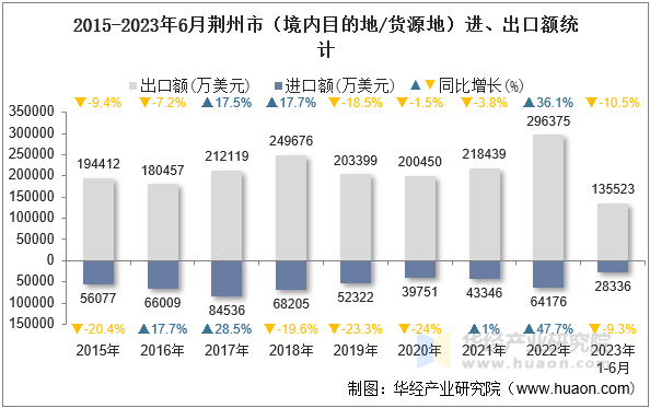 2015-2023年6月荆州市（境内目的地/货源地）进、出口额统计