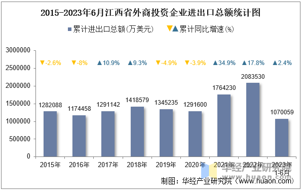 2015-2023年6月江西省外商投资企业进出口总额统计图