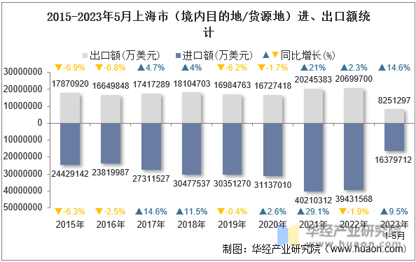 2015-2023年5月上海市（境内目的地/货源地）进、出口额统计