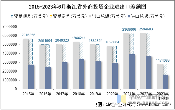 2015-2023年6月浙江省外商投资企业进出口差额图