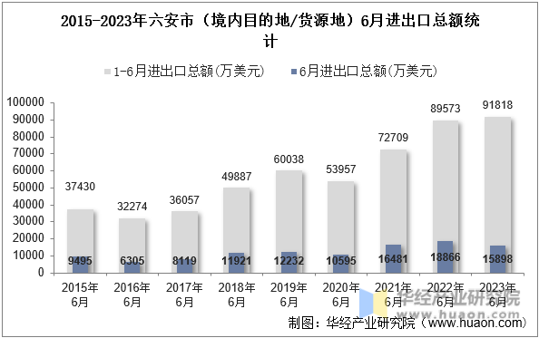 2015-2023年六安市（境内目的地/货源地）6月进出口总额统计
