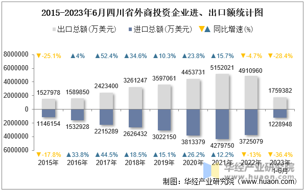 2015-2023年6月四川省外商投资企业进、出口额统计图