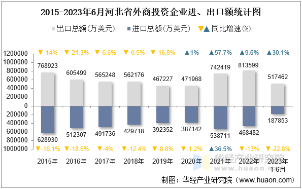 2015-2023年6月河北省外商投资企业进、出口额统计图