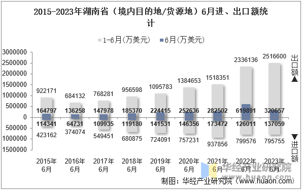 2015-2023年湖南省（境内目的地/货源地）6月进、出口额统计