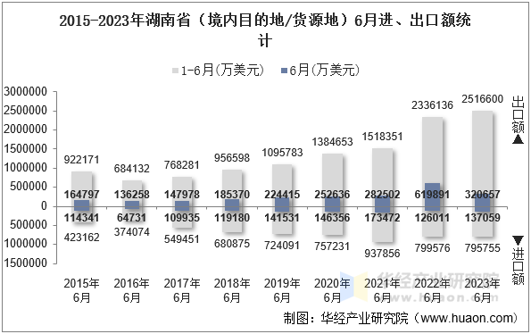 2015-2023年湖南省（境内目的地/货源地）6月进、出口额统计