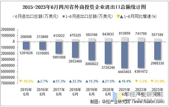 2015-2023年6月四川省外商投资企业进出口总额统计图