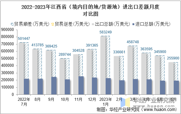 2022-2023年江西省（境内目的地/货源地）进出口差额月度对比图