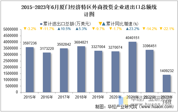 2015-2023年6月厦门经济特区外商投资企业进出口总额统计图