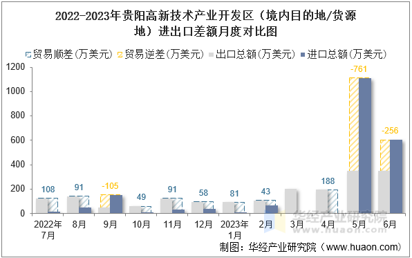 2022-2023年贵阳高新技术产业开发区（境内目的地/货源地）进出口差额月度对比图