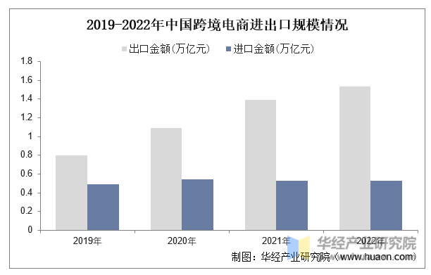 2019-2022年中国跨境电商进出口规模情况