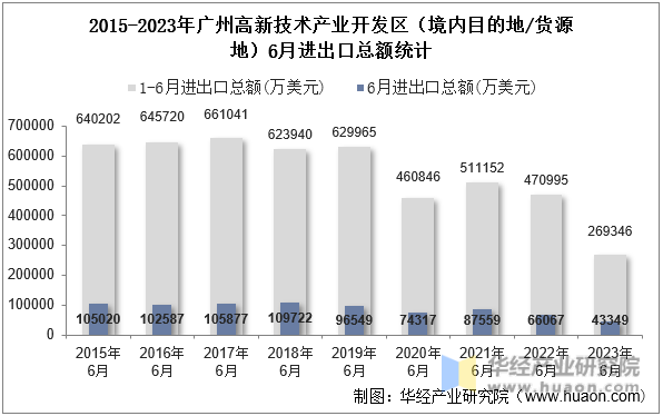 2015-2023年广州高新技术产业开发区（境内目的地/货源地）6月进出口总额统计