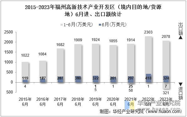 2015-2023年福州高新技术产业开发区（境内目的地/货源地）6月进、出口额统计