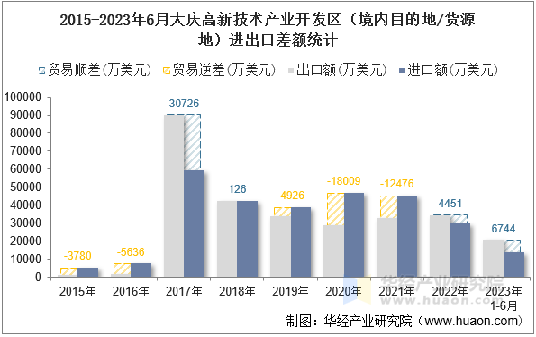 2015-2023年6月大庆高新技术产业开发区（境内目的地/货源地）进出口差额统计