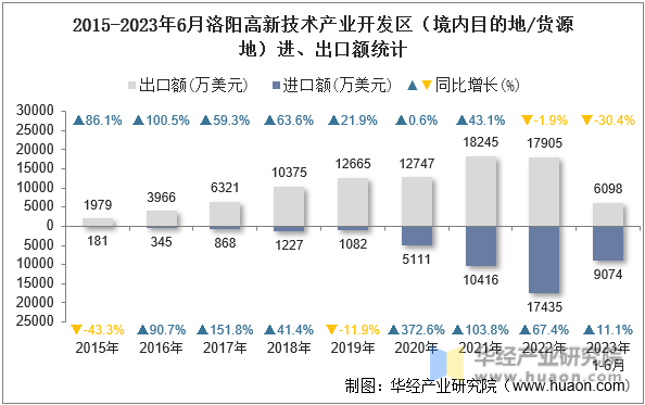 2015-2023年6月洛阳高新技术产业开发区（境内目的地/货源地）进、出口额统计
