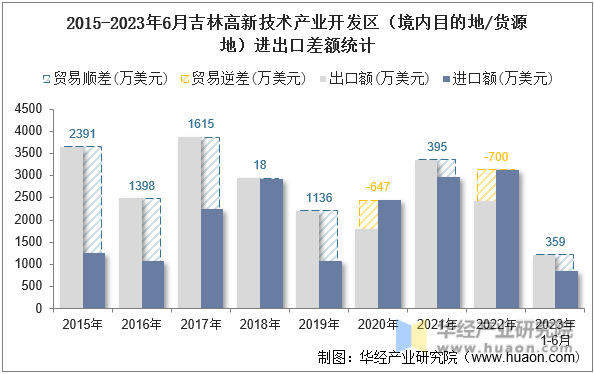 2015-2023年6月吉林高新技术产业开发区（境内目的地/货源地）进出口差额统计