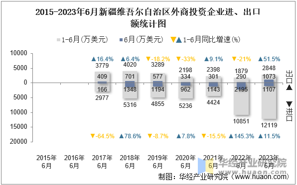 2015-2023年6月新疆维吾尔自治区外商投资企业进、出口额统计图