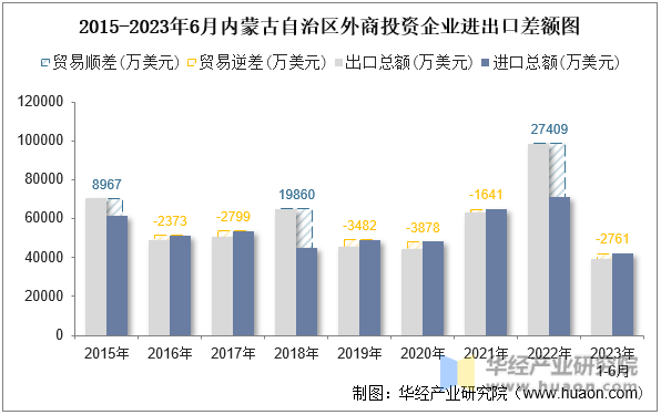 2015-2023年6月内蒙古自治区外商投资企业进出口差额图