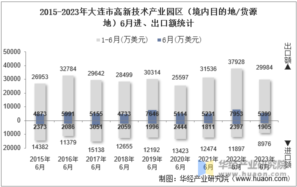 2015-2023年大连市高新技术产业园区（境内目的地/货源地）6月进、出口额统计