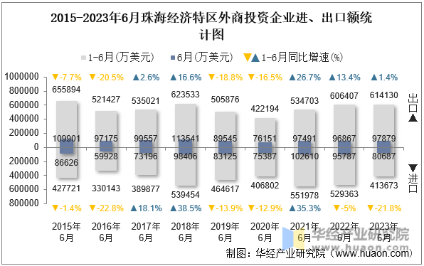 2015-2023年6月珠海经济特区外商投资企业进、出口额统计图