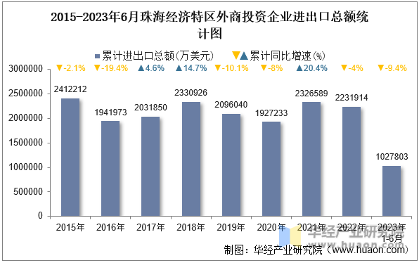 2015-2023年6月珠海经济特区外商投资企业进出口总额统计图