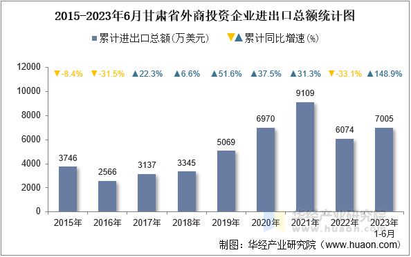 2015-2023年6月甘肃省外商投资企业进出口总额统计图