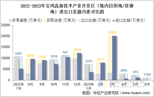 2022-2023年宝鸡高新技术产业开发区（境内目的地/货源地）进出口差额月度对比图