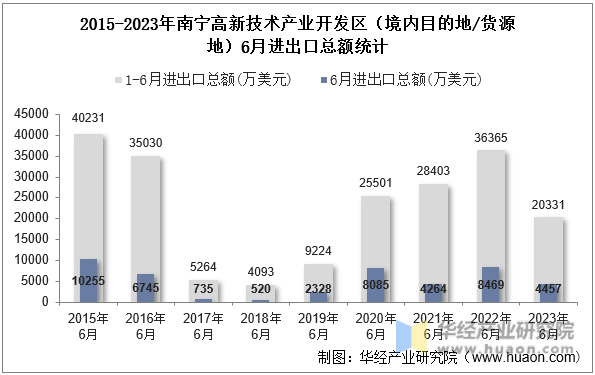 2015-2023年南宁高新技术产业开发区（境内目的地/货源地）6月进出口总额统计