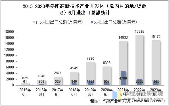 2015-2023年洛阳高新技术产业开发区（境内目的地/货源地）6月进出口总额统计