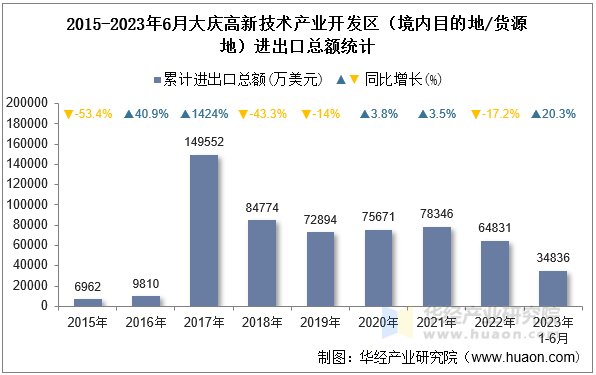 2015-2023年6月大庆高新技术产业开发区（境内目的地/货源地）进出口总额统计